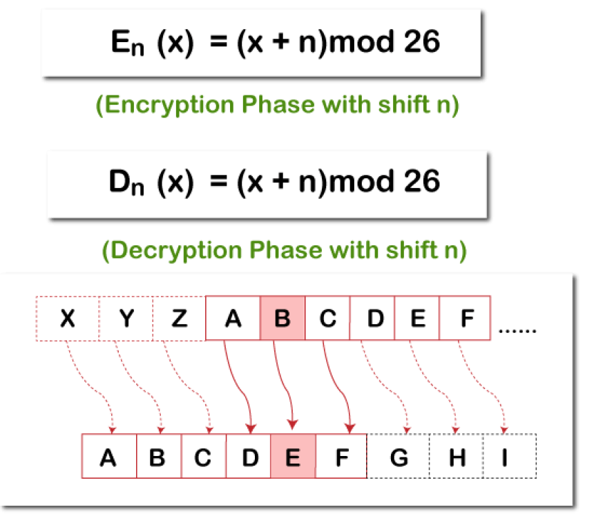 Caesar Cipher : Sebuah Teknik Enkripsi