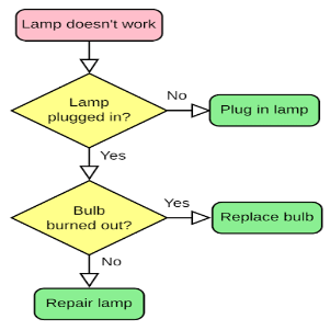 Apa itu Flowchart dan kegunaannya untuk manusia?